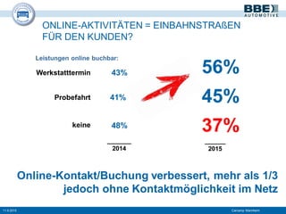 ONLINE-AKTIVITÄTEN = EINBAHNSTRAßEN
FÜR DEN KUNDEN?
11.9.2015 Carcamp Mannheim
_______
2014
______
2015
Werkstatttermin
Probefahrt
keine
43% 56%
41% 45%
48% 37%
Leistungen online buchbar:
Online-Kontakt/Buchung verbessert, mehr als 1/3
jedoch ohne Kontaktmöglichkeit im Netz
 