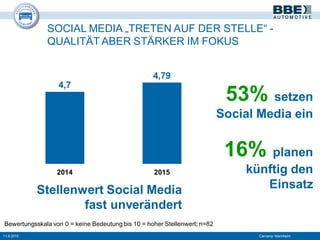 SOCIAL MEDIA „TRETEN AUF DER STELLE“ -
QUALITÄT ABER STÄRKER IM FOKUS
Stellenwert Social Media
fast unverändert
11.9.2015 Carcamp Mannheim
4,7
4,79
2014 2015
Bewertungsskala von 0 = keine Bedeutung bis 10 = hoher Stellenwert; n=82
53% setzen
Social Media ein
16% planen
künftig den
Einsatz
 