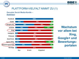 PLATTFORM-VIELFALT NIMMT ZU (1)
11.9.2015 Carcamp Mannheim
100%
22%
50%
34%
33%
7%
3%
12%
12%
43%
5%
72%
40%
41%
62%
90%
95%
86%
69%
48%
91%
6%
10%
25%
5%
3%
2%
2%
19%
9%
4%
Facebook
Twitter
Google plus
youtube
Xing
Instagram
Pinterest
Auto-Foren
eigener Blog
Bewertungsportale
Sonstige
ja nein geplant
Genutzte Social Media-Kanäle –
Autohaus:
Wachstum
vor allem bei
Xing,
Google+ und
Bewertungs-
portalen
 