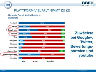PLATTFORM-VIELFALT NIMMT ZU (2)
11.9.2015 Carcamp Mannheim
100%
25%
42%
25%
29%
13%
13%
8%
4%
46%
8%
75%
50%
67%
63%
83%
87%
92%
83%
54%
92%
8%
8%
8%
4%
13%
Facebook
Twitter
Google plus
youtube
Xing
Instagram
Pinterest
Auto-Foren
eigener Blog
Bewertungsportale
Sonstige
ja nein geplant
Genutzte Social Media-Kanäle –
Werkstatt:
Zuwächse
bei Google+,
Twitter,
Bewertungs-
portalen und
youtube
 