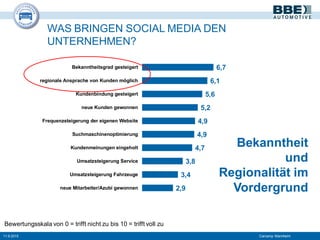 WAS BRINGEN SOCIAL MEDIA DEN
UNTERNEHMEN?
11.9.2015 Carcamp Mannheim
Bekanntheit
und
Regionalität im
Vordergrund
6,7
6,1
5,6
5,2
4,9
4,9
4,7
3,8
3,4
2,9
Bekanntheitsgrad gesteigert
regionale Ansprache von Kunden möglich
Kundenbindung gesteigert
neue Kunden gewonnen
Frequenzsteigerung der eigenen Website
Suchmaschinenoptimierung
Kundenmeinungen eingeholt
Umsatzsteigerung Service
Umsatzsteigerung Fahrzeuge
neue Mitarbeiter/Azubi gewonnen
Bewertungsskala von 0 = trifft nicht zu bis 10 = trifft voll zu
 