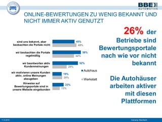 ONLINE-BEWERTUNGEN ZU WENIG BEKANNT UND
NICHT IMMER AKTIV GENUTZT
26% der
Betriebe sind
Bewertungsportale
nach wie vor nicht
bekannt
Die Autohäuser
arbeiten aktiver
mit diesen
Plattformen
11.9.2015 Carcamp Mannheim
45%
58%
52%
19%
23%
49%
44%
29%
20%
15%
sind uns bekannt, aber
beobachten die Portale nicht
wir beobachten die Portale
regelmäßig
wir beantworten aktiv
Kundenmeinungen
wir motivieren unsere Kunden
aktiv, online Meinungen
abzugeben
Hinweise auf
Bewertungsportale sind in
unsere Website eingebunden
Autohaus
Werkstatt
 