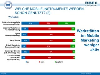 WELCHE MOBILE-INSTRUMENTE WERDEN
SCHON GENUTZT? (2)
11.9.2015 Carcamp Mannheim
33%
13%
11%
15%
9%
15%
7%
35%
80%
89%
80%
82%
80%
91%
32%
7%
0%
5%
9%
5%
2%
Unternehmenswebsite
im responsive Design
separate Website nur
für mobile Nutzung
eigene
Unternehmensapp
SMS-Dienste
E-Mail Dienste im
Responsive Design
Messenger-Dienste
(z.B. Whatsapp etc.)
Location Based
Dienste (z.B.
Foursquare etc.)
ja nein geplant
Werkstätten
im Mobile
Marketing
weniger
aktiv
Werkstatt:
 