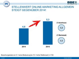 STELLENWERT ONLINE-MARKETING ALLGEMEIN
STEIGT GEGENÜBER 2014!
4,6
5,3
2014 2015
 Autohaus
5,8
 Werkstatt
4,5
Bewertungsskala von 0 = keine Bedeutung bis 10 = hoher Stellenwert; n=154
11.9.2015 Carcamp Mannheim
 