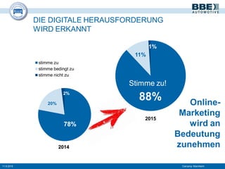 DIE DIGITALE HERAUSFORDERUNG
WIRD ERKANNT
78%
20%
2%
stimme zu
stimme bedingt zu
stimme nicht zu
88%
11%
1%
2014
2015
Stimme zu!
11.9.2015 Carcamp Mannheim
Online-
Marketing
wird an
Bedeutung
zunehmen
 