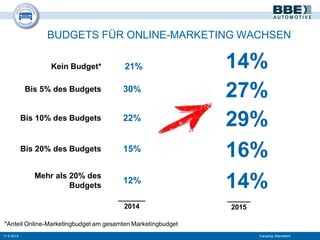 BUDGETS FÜR ONLINE-MARKETING WACHSEN
_______
2014
______
2015
Kein Budget*
Bis 20% des Budgets
Mehr als 20% des
Budgets
21% 14%
15%
16%
12%
14%
11.9.2015 Carcamp Mannheim
*Anteil Online-Marketingbudget am gesamten Marketingbudget
Bis 5% des Budgets 30%
27%
Bis 10% des Budgets 22%
29%
 