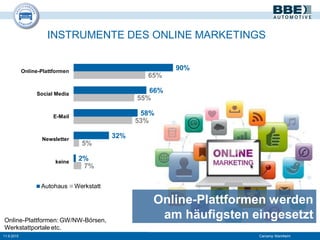 INSTRUMENTE DES ONLINE MARKETINGS
11.9.2015 Carcamp Mannheim
Online-Plattformen werden
am häufigsten eingesetzt
90%
66%
58%
32%
2%
65%
55%
53%
5%
7%
Online-Plattformen
Social Media
E-Mail
Newsletter
keine
Autohaus Werkstatt
Online-Plattformen: GW/NW-Börsen,
Werkstattportale etc.
 