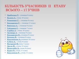 КІЛЬКІСТЬ УЧАСНИКІВ ІІ ЕТАПУ
ВСЬОГО – 17 УЧНІВ
 Оробченко Т.– учениця 9 класу
 Калита А., учень 10 класу
 Романович Г. – учениця 9 класу
 Бондаренко Г. – учениця 11 класу
 Войтенко А. – учениця 8 класу
 Гайдаржи Є.– учениця 7 класу
 Стрібак А.– учень 10 класу
 Заговора А.– учениця 8 класу
 Бондаренко К.- учениця 6 класу
 Котенко В.– учениця 9 класу
 Кануннікава А.-учениця 10 класу
 Субота А..– учень 6 класу
 Нагорний М.учень 7 класу
 Дятло М. - учень 11 класу
 Помагайбо Д.- учень 9 класу
 Курко О.- учень 11 класу
 Канунніков Р. - учень 11 класу
 