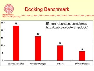 Bioinformatics
Biomedical Engineering
23
16
10
6
0
5
10
15
20
25
Enzyme/Inihbitor Antibody/Antigen Others Difficult Cases
Docking Benchmark
55 non-redundant complexes
http://zlab.bu.edu/~rong/dock/
 
