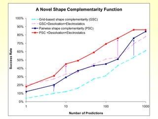 A Novel Shape Complementarity Function
0%
10%
20%
30%
40%
50%
60%
70%
80%
90%
100%
1 10 100 1000
Number of Predictions
Success
Rate
Grid-based shape complementarity (GSC)
GSC+Desolvation+Electrostatics
Pairwise shape complementarity (PSC)
PSC +Desolvation+Electrostatics
 