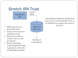 Stretch IRA Trust INHERITED IRA STRETCH IRA Trust Annual Required Minimum Distributions drop each year into Stretch IRA Trust, to be distributed according to the terms of the Trust. Annual RMD Distributed to Beneficiaries RMD each year go to Stretch IRA Trust Terms of Trust state how distributions made IRA is protected from creditors, divorce, and government Result is that family wealth though Stretch IRA is guaranteed, rather than an improbable possibility 
