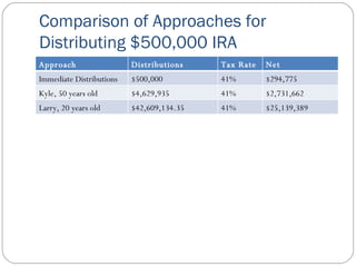 Comparison of Approaches for Distributing $500,000 IRA Approach Distributions Tax Rate Net Distributions Immediate Distributions $500,000 41% $294,775 Kyle, 50 years old $4,629,935 41% $2,731,662 Larry, 20 years old $42,609,134.35 41% $25,139,389 