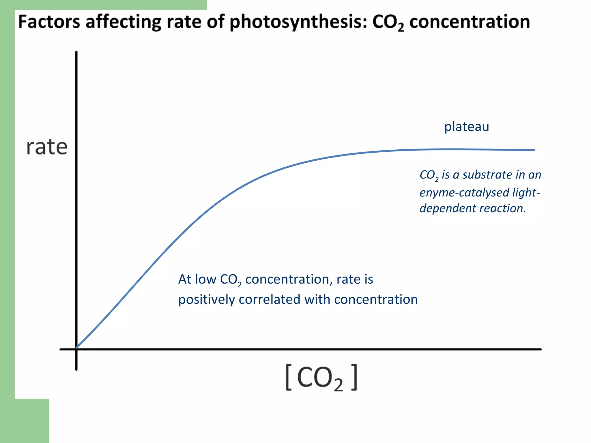 plateau At low CO 2  concentration, rate is positively correlated with concentration CO 2  is a substrate in an enyme-catalysed light-dependent reaction.  