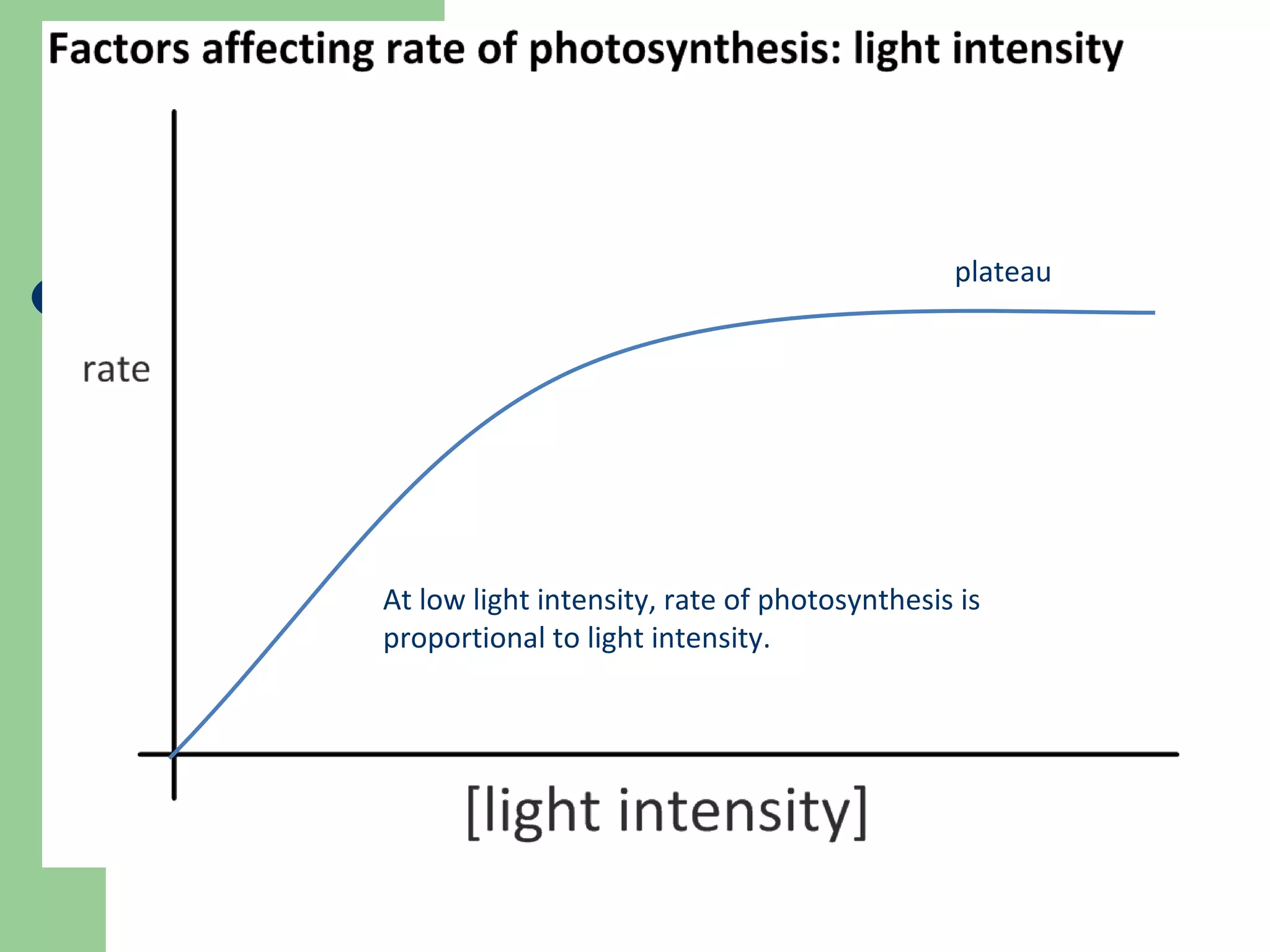At low light intensity, rate of photosynthesis is proportional to light intensity.  plateau 
