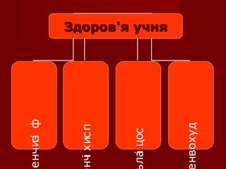 Здоров'я учняЗдоров'я учня
фізичне
психічн
соціал
духовн
 