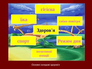 Основні складові здоров’я
 