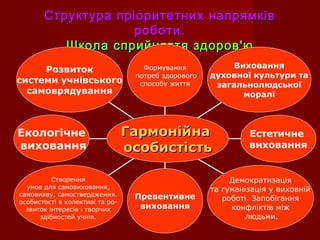 Структура пріоритетних напрямківСтруктура пріоритетних напрямків
роботи.роботи.
Школа сприйняття здоров'юШкола сприйняття здоров'ю
Розвиток
системи учнівського
самоврядування
Формування
потреб здорового
способу життя
Виховання
духовної культури та
загальнолюдської
моралі
Екологічне
виховання
Естетичне
виховання
ГармонійнаГармонійна
особистістьособистість
Створення
умов для самовиховання,
самовияву, самоствердження.
особистості в колективі та ро-
звиток інтересів і творчих
здібностей учнів.
Демократизація
та гуманізація у виховній
роботі. Запобігання
конфліктів між
людьми.
Превентивне
виховання
 