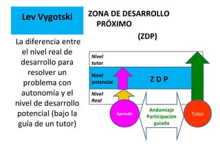 Lev Vygotski ZONA DE DESARROLLO PRÓXIMO (ZDP) La diferencia entre el nivel real de desarrollo para resolver un problema con autonomía y el nivel de desarrollo potencial (bajo la guía de un tutor) Aprendiz Tutor Andamiaje Participación guiada Nivel potencial Z D P Nivel tutor Nivel Real