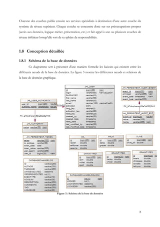 8
Chacune des couches publie ensuite ses services spécialisés à destination d'une autre couche du
système de niveau supérieur. Chaque couche se concentre donc sur ses préoccupations propres
(accès aux données, logique métier, présentation, etc.) et fait appel à une ou plusieurs couches de
niveau inférieur lorsqu'elle sort de sa sphère de responsabilités.
1.8 Conception détaillée
1.8.1 Schéma de la base de données
Ce diagramme sert à présenter d'une manière formelle les liaisons qui existent entre les
différents nœuds de la base de données. La figure 3 montre les différentes nœuds et relations de
la base de données graphique.
Figure 3 : Schéma de la base de données
 