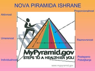 NOVA PIRAMIDA ISHRANE
Aktivnost
Umerenost
Individualnost
Proporcionalnost
Raznovrsnost
Postepeno
Poboljšanje
www.mypyramid.gov
 