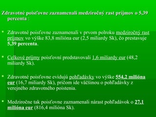 Zdravotné poisťovne zaznamenali medziročný rast príjmov o 5,39Zdravotné poisťovne zaznamenali medziročný rast príjmov o 5,39
percentapercenta ::
 Zdravotné poisťovne zaznamenali v prvom polroku medziročný rast
príjmov vo výške 83,8 milióna eur (2,5 miliardy Sk), čo prestavuje
5,39 percenta.
 Celkové príjmy poisťovní predstavovali 1,6 miliardy eur (48,2
miliardy Sk).
 Zdravotné poisťovne evidujú pohľadávky vo výške 554,2 milióna
eur (16,7 miliardy Sk), pričom ide väčšinou o pohľadávky z
verejného zdravotného poistenia.
 Medziročne tak poisťovne zaznamenali nárast pohľadávok o 27,1
milióna eur (816,4 milióna Sk).
 
