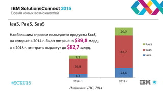 IaaS, PaaS, SaaS
Источник: IDC, 2014
Наибольшим спросом пользуются продукты SaaS,
на которые в 2014 г. было потрачено $39,8 млрд,
а к 2018 г. эти траты вырастут до $82,7 млрд.
 