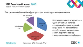 Построение облачной инфраструктуры в корпоративном сегменте
Источник: IDG Connect, 2015
В сегменте enterprise произошел
сдвиг от частных облаков
в сторону гибридных моделей,
когда часть ИТ потребляется
из собственных дата-центров,
а часть берется в аренду
у внешних сервис-провайдеров.
 