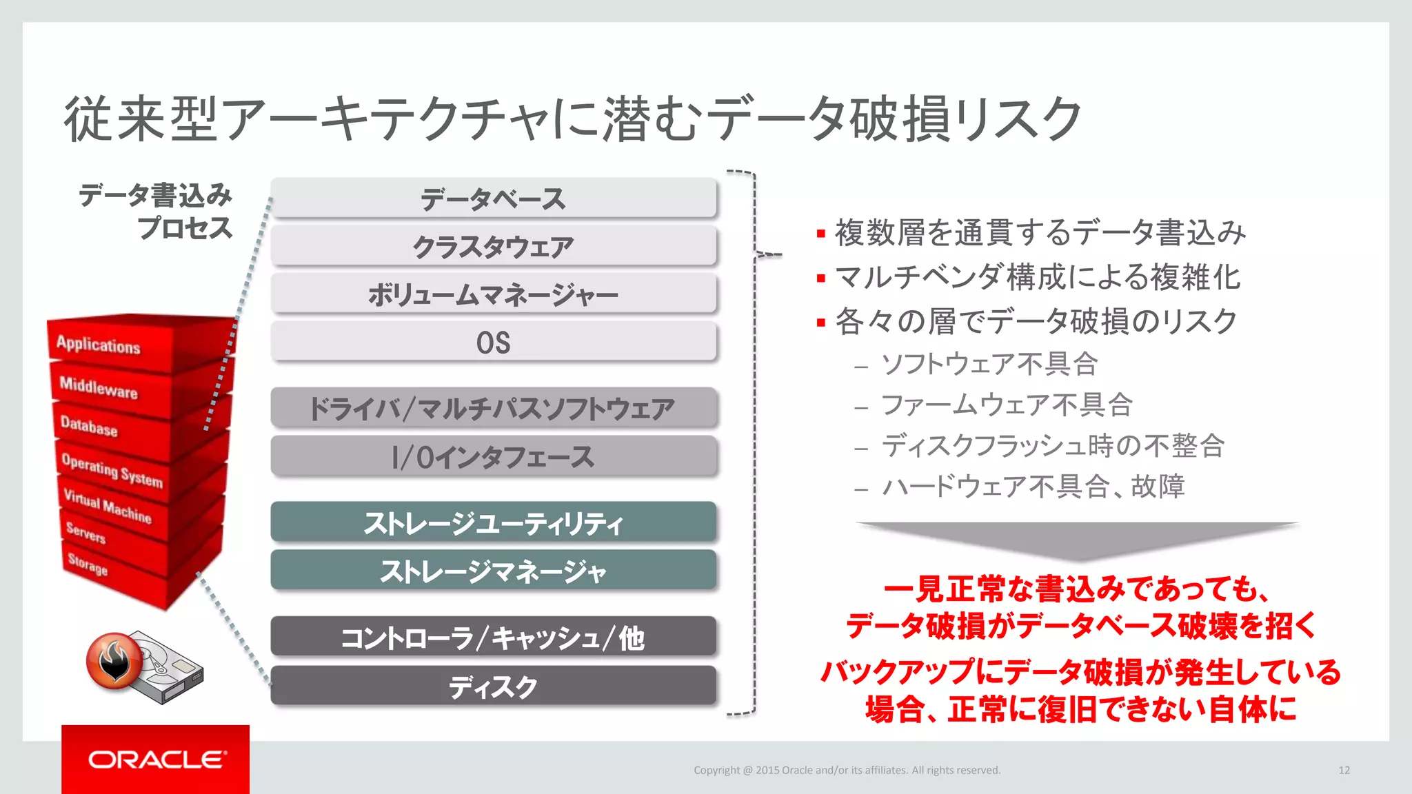 Copyright @ 2016 Oracle and/or its affiliates. All rights reserved.
従来型アーキテクチャに潜むデータ破損リスク
データベース
OS
クラスタウェア
ボリュームマネージャー
ドライバ/マルチパスソフトウェア
I/Oインタフェース
ストレージユーティリティ
ストレージマネージャ
コントローラ/キャッシュ/他
ディスク
データ書込み
プロセス  複数層を通貫するデータ書込み
 マルチベンダ構成による複雑化
 各々の層でデータ破損のリスク
– ソフトウェア不具合
– ファームウェア不具合
– ディスクフラッシュ時の不整合
– ハードウェア不具合、故障
一見正常な書込みであっても、
データ破損がデータベース破壊を招く
バックアップにデータ破損が発生している
場合、正常に復旧できない自体に
12
 