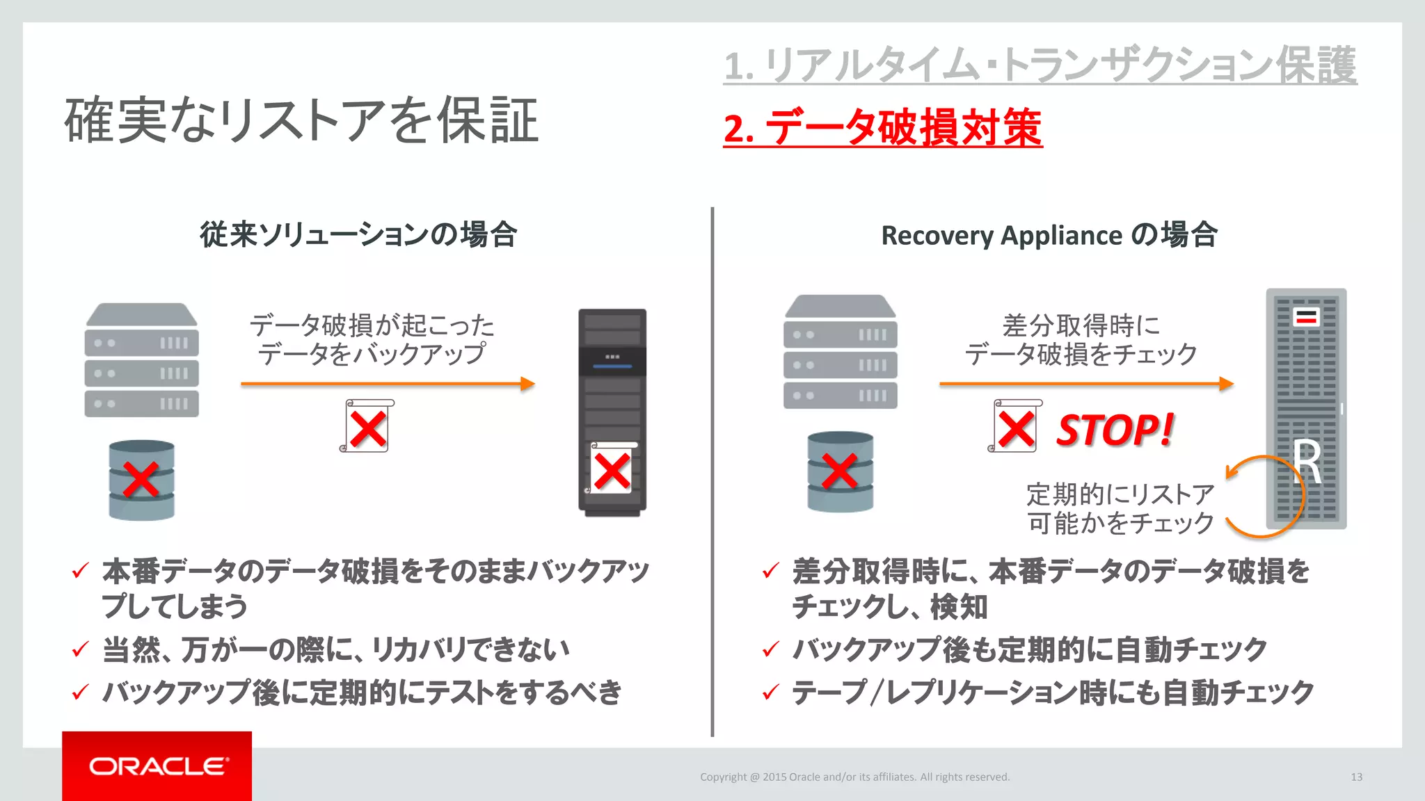 Copyright @ 2016 Oracle and/or its affiliates. All rights reserved.
確実なリストアを保証
13
従来ソリューションの場合 Recovery Appliance の場合
1. リアルタイム・トランザクション保護
2. データ破損対策
× ×
 本番データのデータ破損をそのままバックアッ
プしてしまう
 当然、万が一の際に、リカバリできない
 バックアップ後に定期的にテストをするべき
 差分取得時に、本番データのデータ破損を
チェックし、検知
 バックアップ後も定期的に自動チェック
 テープ/レプリケーション時にも自動チェック
×
データ破損が起こった
データをバックアップ
×
差分取得時に
データ破損をチェック
×STOP!
定期的にリストア
可能かをチェック
 