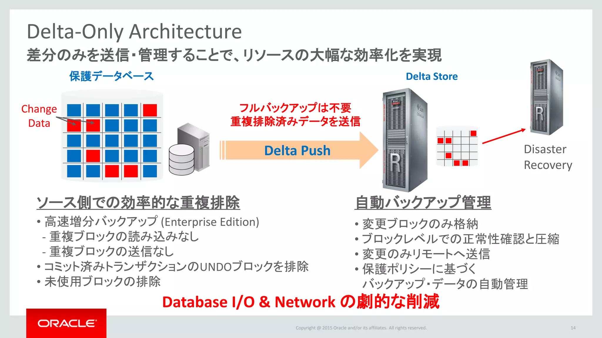 Copyright @ 2016 Oracle and/or its affiliates. All rights reserved.
Delta-Only Architecture
差分のみを送信・管理することで、リソースの大幅な効率化を実現
Delta Push
ソース側での効率的な重複排除
• 高速増分バックアップ (Enterprise Edition)
- 重複ブロックの読み込みなし
- 重複ブロックの送信なし
• コミット済みトランザクションのUNDOブロックを排除
• 未使用ブロックの排除
自動バックアップ管理
• 変更ブロックのみ格納
• ブロックレベルでの正常性確認と圧縮
• 変更のみリモートへ送信
• 保護ポリシーに基づく
バックアップ・データの自動管理
保護データベース Delta Store
Database I/O & Network の劇的な削減
Disaster
Recovery
14
フルバックアップは不要
重複排除済みデータを送信
Change
Data
 