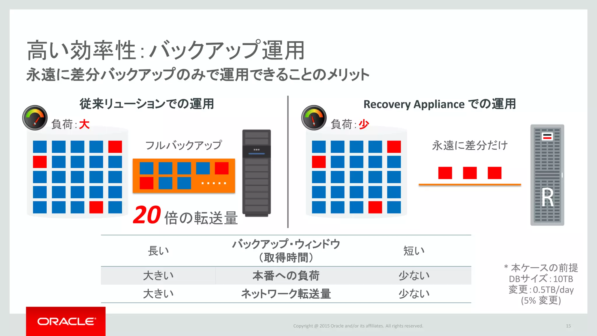 Copyright @ 2016 Oracle and/or its affiliates. All rights reserved.
高い効率性：バックアップ運用
永遠に差分バックアップのみで運用できることのメリット
15
永遠に差分だけ
長い
バックアップ・ウィンドウ
（取得時間）
短い
大きい 本番への負荷 少ない
大きい ネットワーク転送量 少ない
従来リューションでの運用 Recovery Appliance での運用
フルバックアップ
20倍の転送量
・・・・・
* 本ケースの前提
DBサイズ：10TB
変更：0.5TB/day
(5% 変更)
負荷：大 負荷：少
 