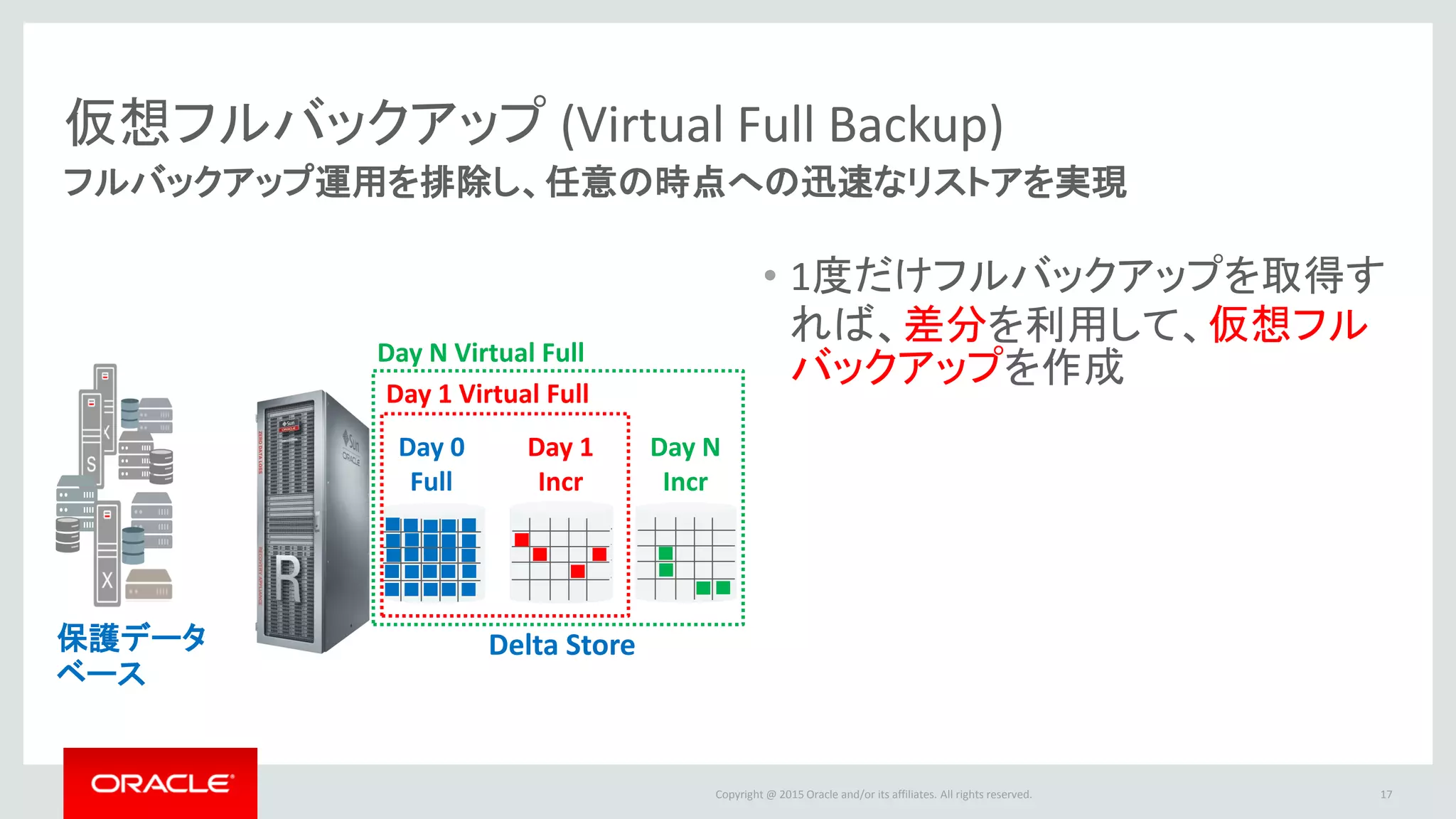 Copyright © 2016 Oracle and/or its affiliates. All rights reserved.
仮想フルバックアップ (Virtual Full Backup)
フルバックアップ運用を排除し、任意の時点への迅速なリストアを実現
17
Delta Store保護データ
ベース
Day 0
Full
Day 1
Incr
Day N
Incr
• 1度だけフルバックアップを取得す
れば、差分を利用して、仮想フル
バックアップ(メタデータ)を作成Day 1 Virtual Full
Day N Virtual Full
 