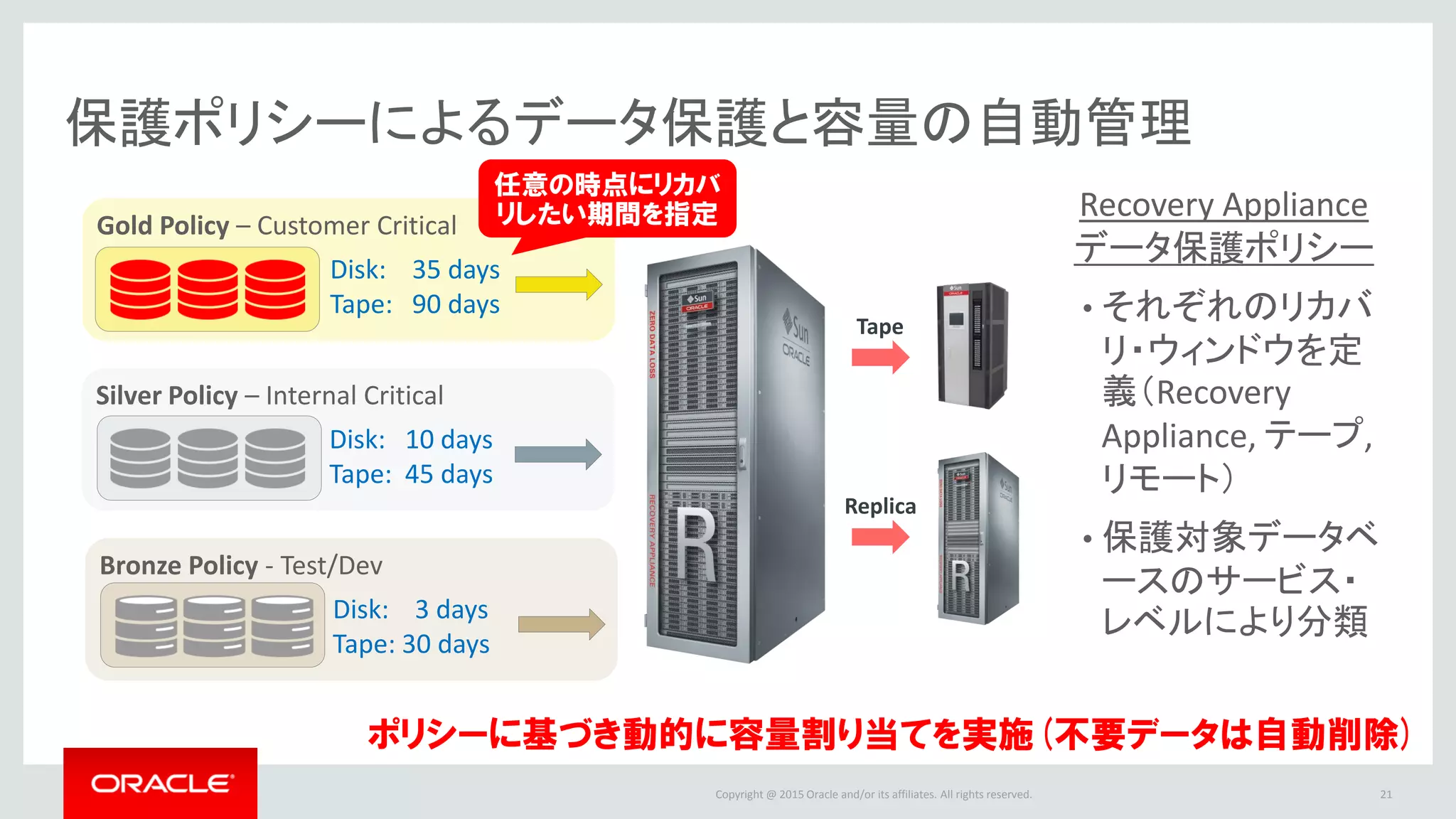 Copyright @ 2016 Oracle and/or its affiliates. All rights reserved.
Recovery Appliance
データ保護ポリシー
• それぞれのリカバ
リ・ウィンドウを定
義（Recovery
Appliance, テープ,
リモート）
• 保護対象データベ
ースのサービス・
レベルにより分類
Gold Policy – Customer Critical
Disk: 35 days
Tape: 90 days
Tape
Silver Policy – Internal Critical
Disk: 10 days
Tape: 45 days
Bronze Policy - Test/Dev
Disk: 3 days
Tape: 30 days
Replica
21
保護ポリシーによるデータ保護と容量の自動管理
ポリシーに基づき動的に容量割り当てを実施(不要データは自動削除)
任意の時点にリカバ
リしたい期間を指定
 