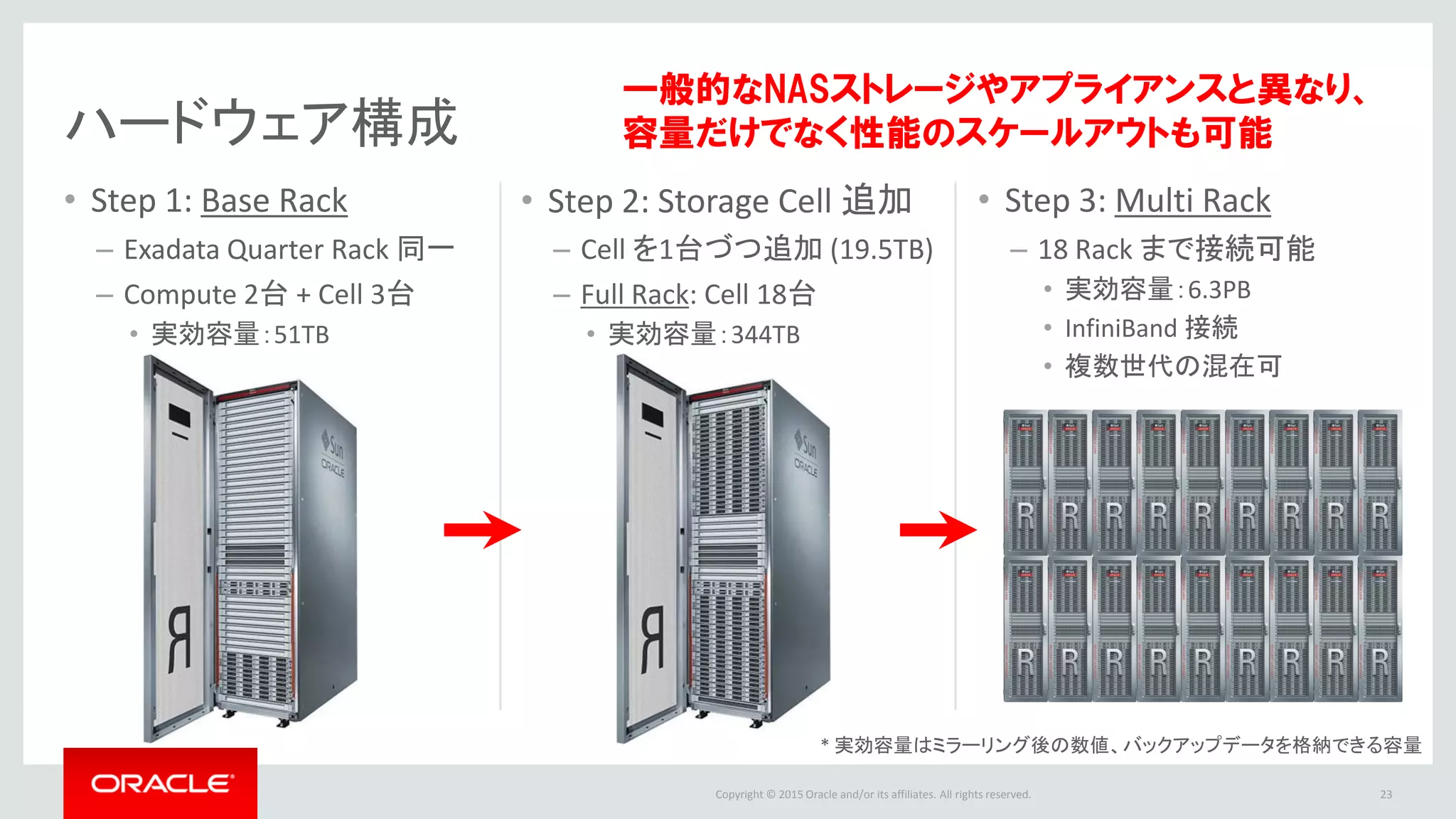 Copyright @ 2016 Oracle and/or its affiliates. All rights reserved.
Recovery Appliance vs. 旧来の世代管理
23
 