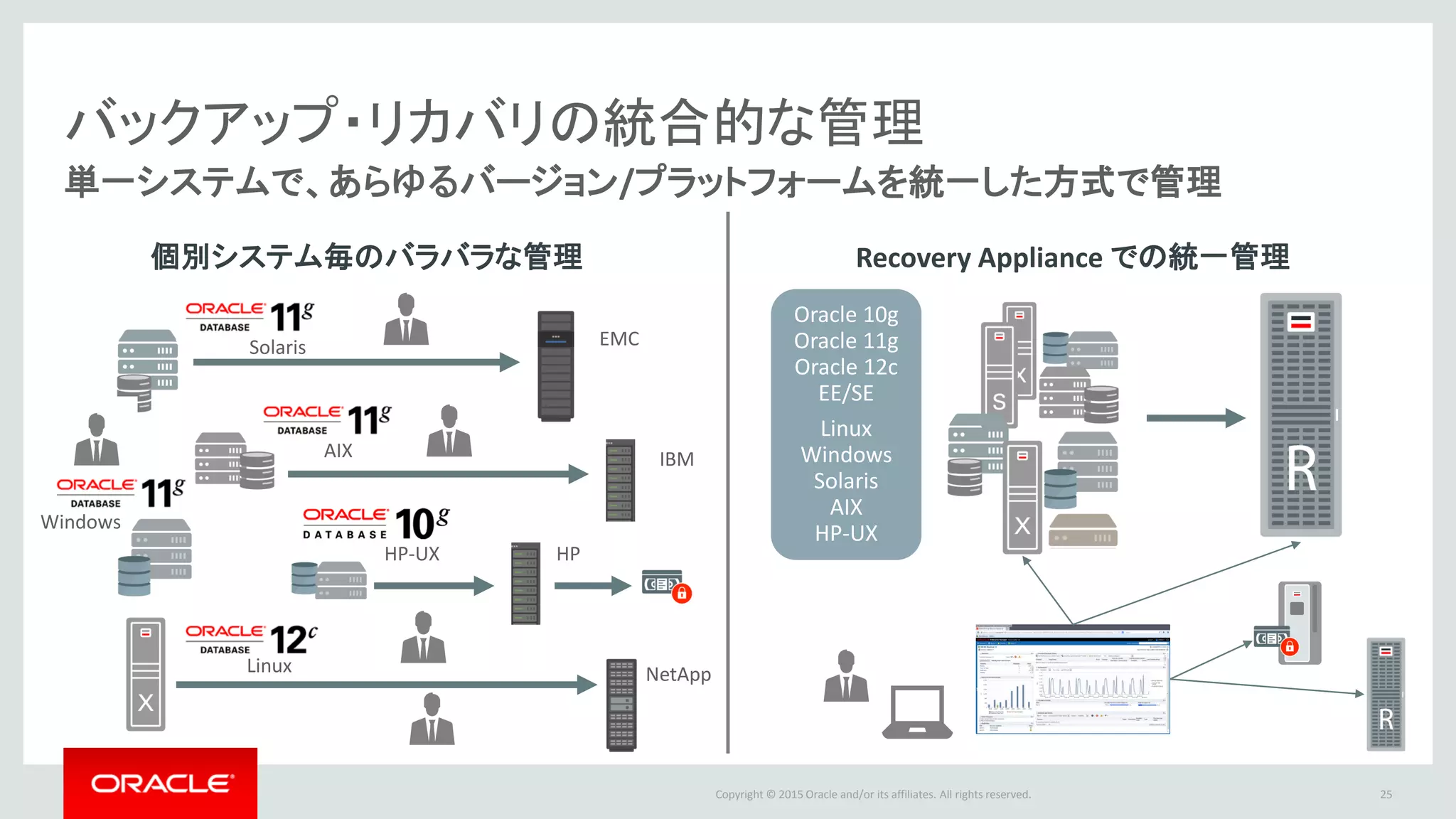 Copyright @ 2016 Oracle and/or its affiliates. All rights reserved.
Recovery Appliance vs. 旧来の世代管理
24
* インタビュー記事 http://www.atmarkit.co.jp/ait/articles/1506/10/news010.html
（週次フル＋日次差分）
 