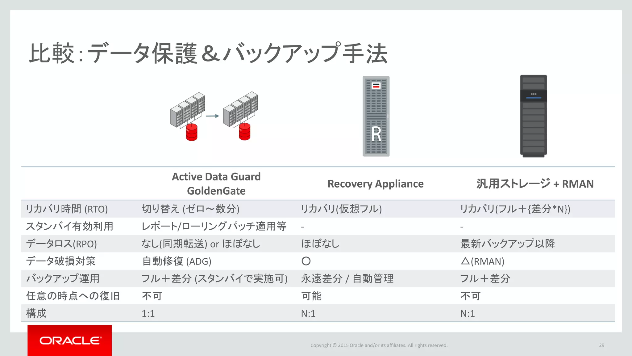 Copyright © 2016 Oracle and/or its affiliates. All rights reserved.
全てのデータベースの保護状態を一元管理
Enterprise Manager による統合管理
29
任意の時点へのリカバリ可能な日数
ポリシーに準拠し容量を管理
保護されていないデータ
＝失う可能性のあるデータの範囲が一目で分かる
各DBへドリルダウンした情報
 