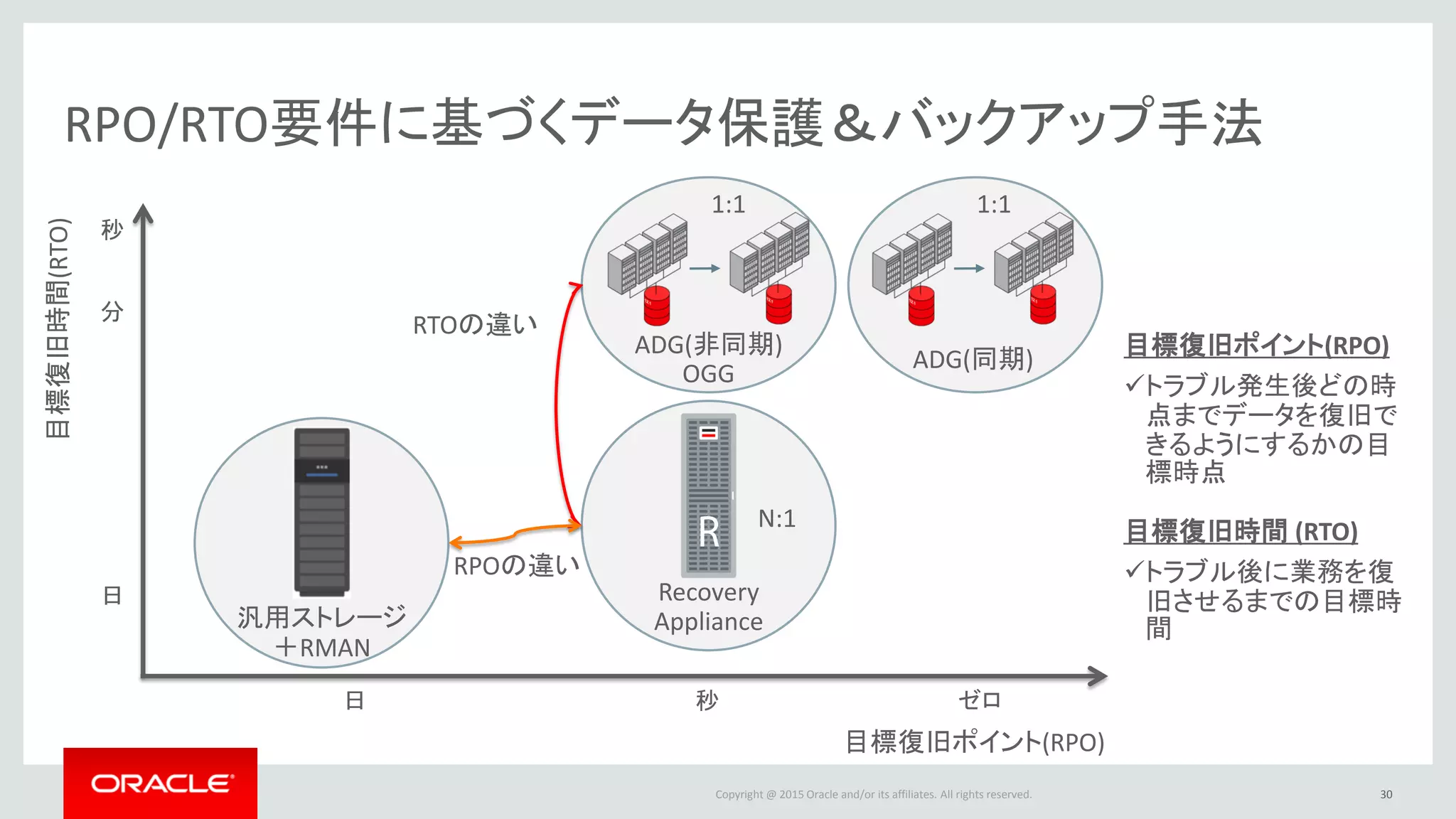 Copyright © 2016 Oracle and/or its affiliates. All rights reserved.
利用できる機能とサポートされるバージョン
• RMAN 機能との併用について
– バックアップ取得の際、RMAN で圧縮/暗号化を行うと仮想フルバックアップの機能が利用できません
– 保護データベース側で本番データの圧縮や暗号化をご利用ください
30
最新情報は下記MOS Docを確認して下さい
Zero Data Loss Recovery Appliance Features Available per Oracle Database Release (Doc ID 1995866.1)
10.2.0.5 11.2.0.3 11.2.0.4 12.1.0.2 +
仮想フルバックアップ ○ ○ ○ ○
REDO転送 (Linux, Windows, Solaris x86, SPARC, AIX) ○ ○ ○
Backup Polling ○ ○
REDO転送の暗号化 ○ ○
Data Guard Broker 対応 (REDO from Primary)
* ロール変換後に新Primaryから転送再開
○ ○
Data Guard Broker 対応 (REDO from Standby)
* ロール変換後に新Standbyから転送再開
○
リアルタイムREDOカスケード ○
 
