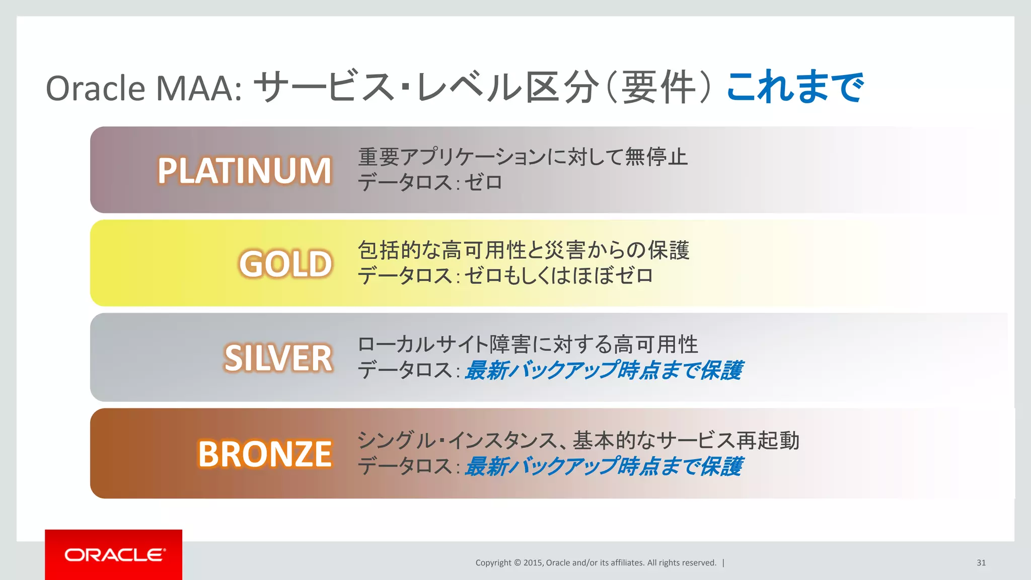 Copyright © 2016 Oracle and/or its affiliates. All rights reserved.
Edition-based Redefinition,
Online Redefinition, Data Guard, GoldenGate
–メンテナンス/アップグレード/移行時の停止時間極小化
Active Data Guard
– データ保護/災害対策
– クエリ・オフロード
GoldenGate
– 双方向レプリケーション
– 異種混在環境のサポート
Active Replica
RMAN, Oracle Secure Backup,
Zero Data Loss Recovery Appliance
– ディスク/テープ/クラウドへのバックアップ
Enterprise Manager Cloud Control
– サイト障害管理
Application Continuity
– アプリケーションの可用性
Global Data Services
– サービス切り替え/負荷分散
RAC
– 拡張性
– 対サーバ障害
ASM
– ストレージ
保護
Production Site
Flashback
– 人的ミスから
の迅速な復旧
31
Recovery Appliance & Oracle Maximum Availability
Architecture (MAA)
 