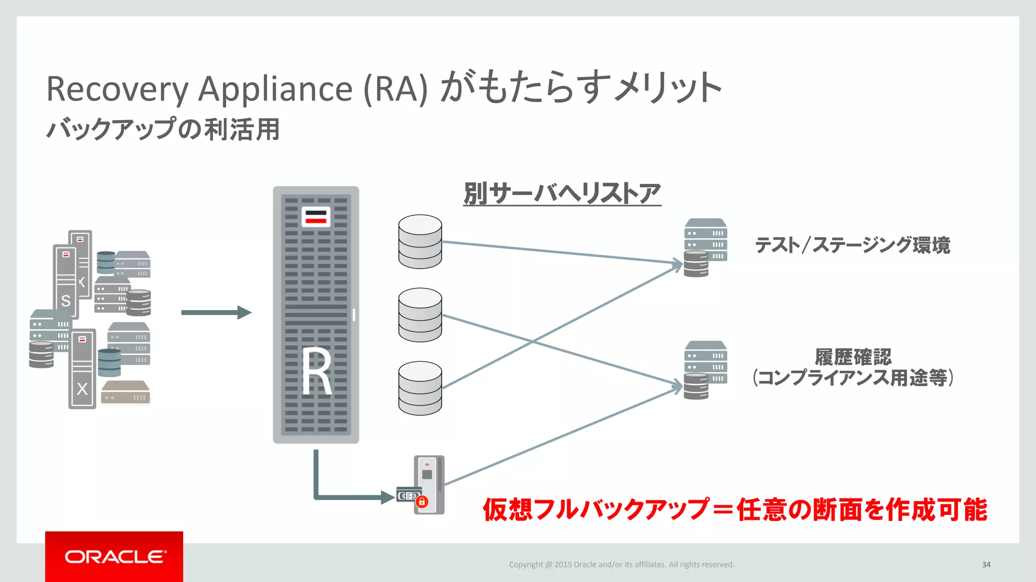 Copyright © 2016, Oracle and/or its affiliates. All rights reserved. |
Oracle MAA: サービス・レベル区分（要件） これまで
34
GOLD 包括的な高可用性と災害からの保護
データロス：ゼロもしくはほぼゼロ
SILVER ローカルサイト障害に対する高可用性
データロス：最新バックアップ時点まで保護
BRONZE シングル・インスタンス、基本的なサービス再起動
データロス：最新バックアップ時点まで保護
PLATINUM 重要アプリケーションに対して無停止
データロス：ゼロ
 