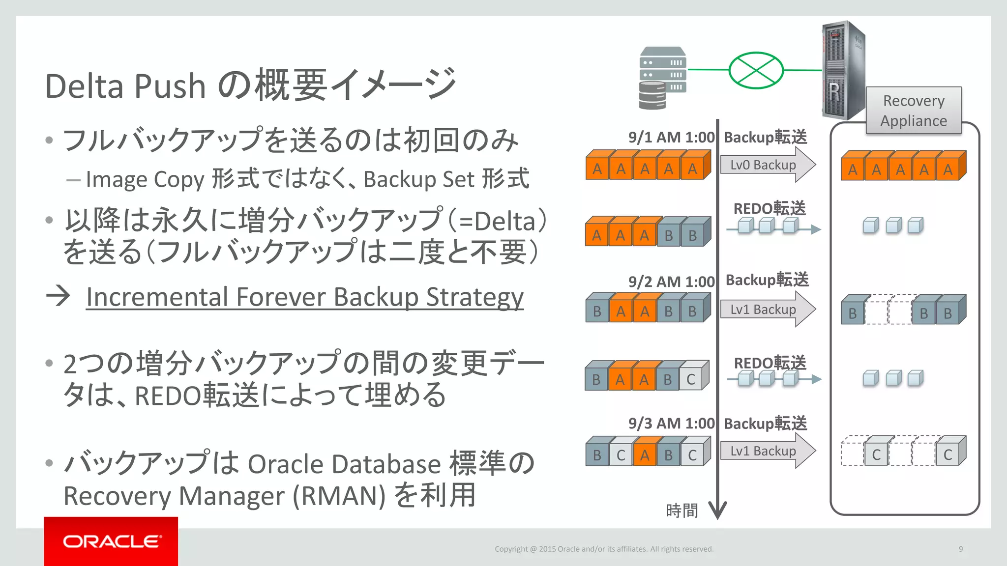 Copyright @ 2016 Oracle and/or its affiliates. All rights reserved.
Delta Push の概要イメージ
• フルバックアップを送るのは初回のみ
– Image Copy 形式ではなく、Backup Set 形式
• 以降は永久に増分バックアップ（=Delta）
を送る（フルバックアップは二度と不要）
 Incremental Forever Backup Strategy
• 2つの増分バックアップの間の変更デー
タは、REDO転送によって埋める
• バックアップは Oracle Database 標準の
Recovery Manager (RMAN) を利用
9
A A A A A
B A A B B
B C A B C
時間
Lv0 Backup A A A A A
B B B
C C
9/1 AM 1:00
A A A B B
B A A B C
Lv1 Backup
9/2 AM 1:00
Lv1 Backup
9/3 AM 1:00
REDO転送
REDO転送
Backup転送
Backup転送
Backup転送
Recovery
Appliance
 