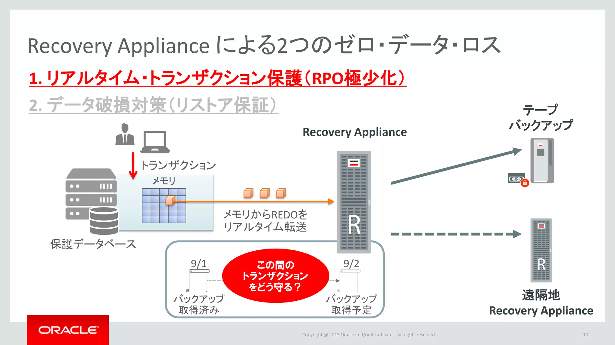 Copyright @ 2016 Oracle and/or its affiliates. All rights reserved.
テープ
バックアップRecovery Appliance
遠隔地
Recovery Appliance
Recovery Appliance による2つのゼロ・データ・ロス
メモリ
保護データベース
バックアップ
取得済み
バックアップ
取得予定
10
メモリからREDOを
リアルタイム転送
トランザクション
1. リアルタイム・トランザクション保護（RPO極少化）
2. データ破損対策（リストア保証）
9/1 9/2この間の
トランザクション
をどう守る？
 