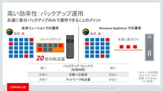 Copyright @ 2016 Oracle and/or its affiliates. All rights reserved.
高い効率性：バックアップ運用
永遠に差分バックアップのみで運用できることのメリット
15
永遠に差分だけ
長い
バックアップ・ウィンドウ
（取得時間）
短い
大きい 本番への負荷 少ない
大きい ネットワーク転送量 少ない
従来リューションでの運用 Recovery Appliance での運用
フルバックアップ
20倍の転送量
・・・・・
* 本ケースの前提
DBサイズ：10TB
変更：0.5TB/day
(5% 変更)
負荷：大 負荷：少
 