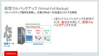 Copyright © 2016 Oracle and/or its affiliates. All rights reserved.
仮想フルバックアップ (Virtual Full Backup)
フルバックアップ運用を排除し、任意の時点への迅速なリストアを実現
17
Delta Store保護データ
ベース
Day 0
Full
Day 1
Incr
Day N
Incr
• 1度だけフルバックアップを取得す
れば、差分を利用して、仮想フル
バックアップ(メタデータ)を作成Day 1 Virtual Full
Day N Virtual Full
 