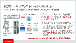 Copyright © 2016 Oracle and/or its affiliates. All rights reserved.
仮想フルバックアップ (Virtual Full Backup)
フルバックアップ運用を排除し、任意の時点への迅速なリストアを実現
18
Delta Store保護データ
ベース
RESTORE DATABASE
TO DAY ‘N’
Day 0
Full
Day 1
Incr
Day N
Incr
Day ‘N’ Full Backup • 1度だけフルバックアップを取得す
れば、差分を利用して、仮想フル
バックアップ(メタデータ)を作成
• 仮想フルバックアップを直接リストア
全てのブロックは仮想フルバックアップ
から読み出され、効率よくリストア
本番データベース上で、「フル＋差分
バックアップ群」のリストア処理をする必
要がない
Incremental Forever (永遠に差分) 運用が可能に
 
