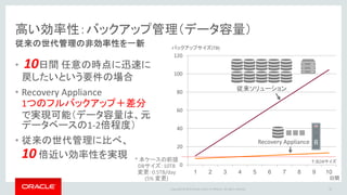 Copyright © 2016 Oracle and/or its affiliates. All rights reserved.
高い効率性：バックアップ管理（データ容量）
従来の世代管理の非効率性を一新
• 10日間 任意の時点に迅速に
戻したいという要件の場合
• Recovery Appliance
1つのフルバックアップ＋差分
で実現可能（データ容量は、元
データベースの1-2倍程度）
• 従来の世代管理に比べ、
10 倍近い効率性を実現
20
0
20
40
60
80
100
120
1 2 3 4 5 6 7 8 9 10
日間
バックアップサイズ(TB)
Recovery Appliance
従来ソリューション
* 本ケースの前提
DBサイズ：10TB
変更：0.5TB/day
(5% 変更)
↑元DBサイズ
 