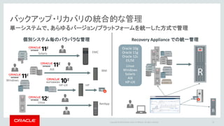 Copyright @ 2016 Oracle and/or its affiliates. All rights reserved.
Recovery Appliance vs. 旧来の世代管理
24
* インタビュー記事 http://www.atmarkit.co.jp/ait/articles/1506/10/news010.html
（週次フル＋日次差分）
 