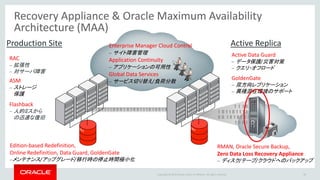 Copyright © 2016 Oracle and/or its affiliates. All rights reserved.
バックアップ・リカバリの統合的な管理
単一システムで、あらゆるバージョン/プラットフォームを統一した方式で管理
28
個別システム毎のバラバラな管理 Recovery Appliance での統一管理
Oracle 10g
Oracle 11g
Oracle 12c
EE/SE
Linux
Windows
Solaris
AIX
HP-UX
Windows
Linux
Solaris
AIX
HP-UX
EMC
IBM
HP
NetApp
 