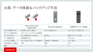 Copyright © 2016 Oracle and/or its affiliates. All rights reserved.
全てのデータベースの保護状態を一元管理
Enterprise Manager による統合管理
29
任意の時点へのリカバリ可能な日数
ポリシーに準拠し容量を管理
保護されていないデータ
＝失う可能性のあるデータの範囲が一目で分かる
各DBへドリルダウンした情報
 