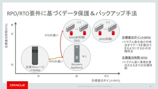 Copyright © 2016 Oracle and/or its affiliates. All rights reserved.
利用できる機能とサポートされるバージョン
• RMAN 機能との併用について
– バックアップ取得の際、RMAN で圧縮/暗号化を行うと仮想フルバックアップの機能が利用できません
– 保護データベース側で本番データの圧縮や暗号化をご利用ください
30
最新情報は下記MOS Docを確認して下さい
Zero Data Loss Recovery Appliance Features Available per Oracle Database Release (Doc ID 1995866.1)
10.2.0.5 11.2.0.3 11.2.0.4 12.1.0.2 +
仮想フルバックアップ ○ ○ ○ ○
REDO転送 (Linux, Windows, Solaris x86, SPARC, AIX) ○ ○ ○
Backup Polling ○ ○
REDO転送の暗号化 ○ ○
Data Guard Broker 対応 (REDO from Primary)
* ロール変換後に新Primaryから転送再開
○ ○
Data Guard Broker 対応 (REDO from Standby)
* ロール変換後に新Standbyから転送再開
○
リアルタイムREDOカスケード ○
 