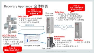 Copyright © 2016 Oracle and/or its affiliates. All rights reserved.
Recovery Appliance：全体概要
クラウドスケール
• 数千もの保護DB
• 各種OS/Version対応
• ペタバイトのデータも保護
• 高価なAgentが不要
Recovery
Appliance
Enterprise Manager
Delta Push
• 増分バックアップを定期取得
• 変更データのみを送信
• REDO をリアルタイム送信
Delta Store
• ブロックチェック、圧縮を行い
バックアップデータを効率よく格納
• 任意の時点への迅速なリストア
• Exadata のスケーラビリティと柔軟性
Tape Library
Autonomous
Archive
• テープとの自動連携
• 本番への負荷なしに
テープへコピー
• 低コストでの長期保管に対応
Replication
• DRサイトへの複製
8
Point 1:
フルバックアップは
もはや不要
Point 3:
幅広いOracleをカバー
Point 2:
ただファイルをため
るだけではない
 